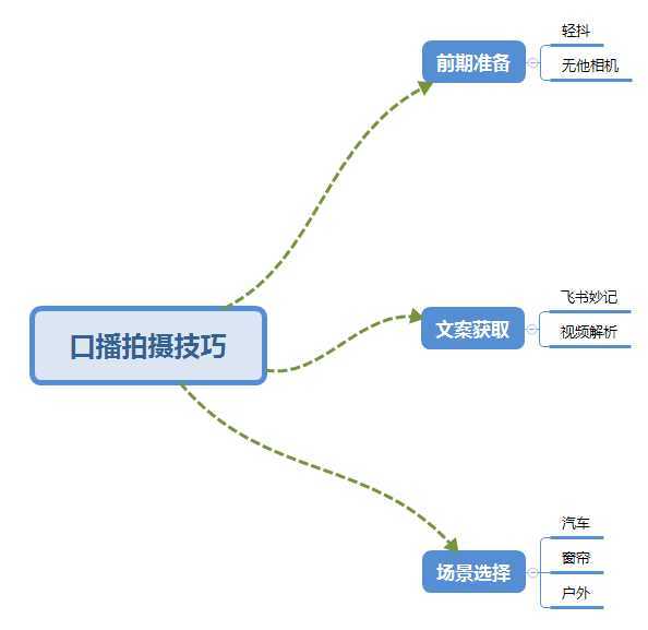 普通人怎么快速的去做口播,三课合一,口播拍摄技巧你要明白